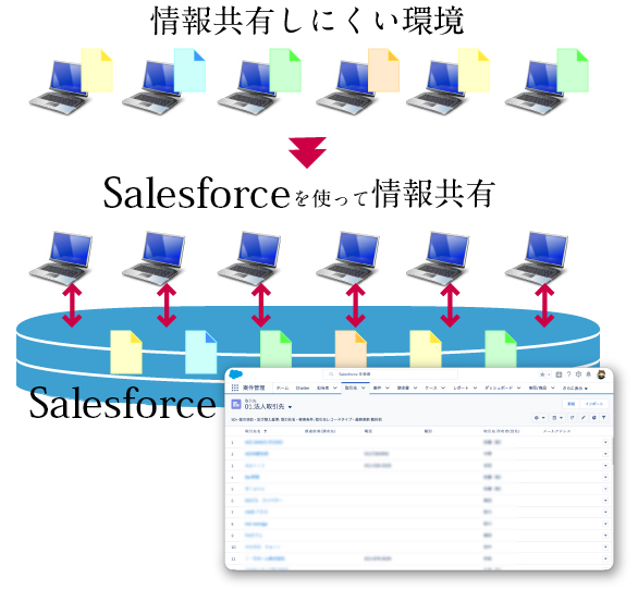 Salesforceで日美装建は顧客管理